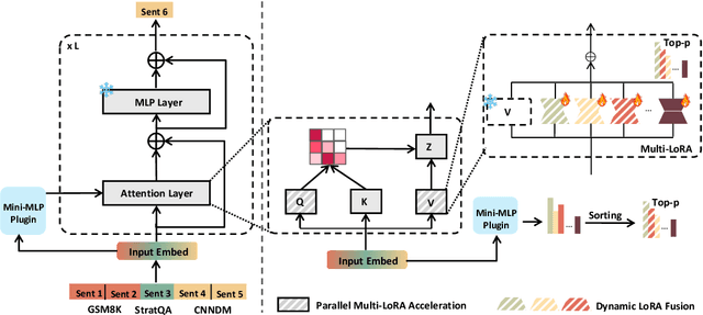 Figure 1 for DLP-LoRA: Efficient Task-Specific LoRA Fusion with a Dynamic, Lightweight Plugin for Large Language Models