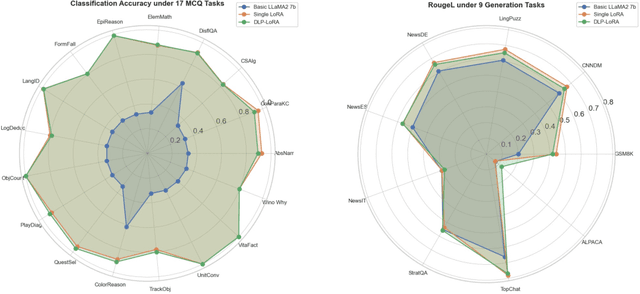 Figure 3 for DLP-LoRA: Efficient Task-Specific LoRA Fusion with a Dynamic, Lightweight Plugin for Large Language Models