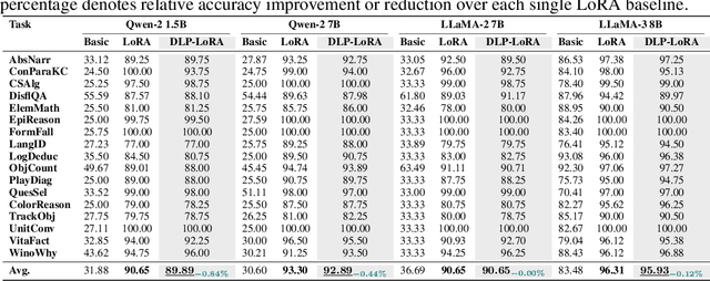 Figure 2 for DLP-LoRA: Efficient Task-Specific LoRA Fusion with a Dynamic, Lightweight Plugin for Large Language Models