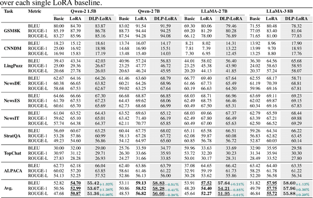 Figure 4 for DLP-LoRA: Efficient Task-Specific LoRA Fusion with a Dynamic, Lightweight Plugin for Large Language Models