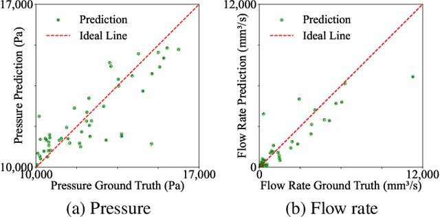 Figure 3 for Graph Neural Network for Cerebral Blood Flow Prediction With Clinical Datasets