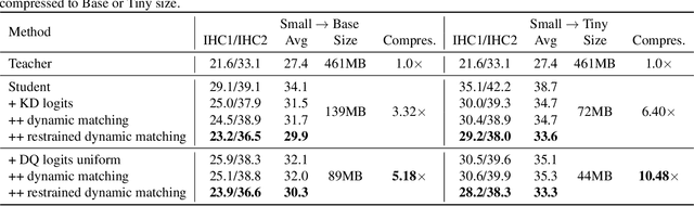 Figure 2 for Whisper-KDQ: A Lightweight Whisper via Guided Knowledge Distillation and Quantization for Efficient ASR