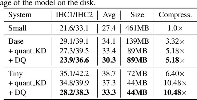 Figure 4 for Whisper-KDQ: A Lightweight Whisper via Guided Knowledge Distillation and Quantization for Efficient ASR