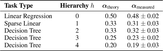 Figure 1 for Scaling Laws and In-Context Learning: A Unified Theoretical Framework