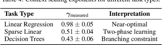 Figure 4 for Scaling Laws and In-Context Learning: A Unified Theoretical Framework