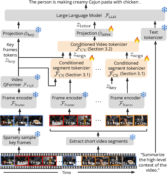 Figure 2 for Koala: Key frame-conditioned long video-LLM