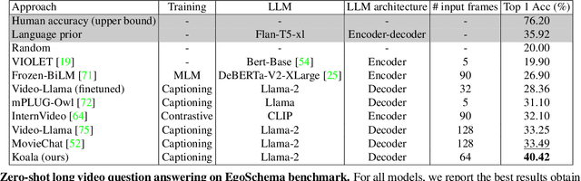 Figure 1 for Koala: Key frame-conditioned long video-LLM