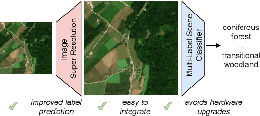 Figure 1 for Multi-Label Scene Classification in Remote Sensing Benefits from Image Super-Resolution