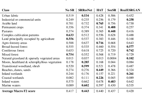 Figure 3 for Multi-Label Scene Classification in Remote Sensing Benefits from Image Super-Resolution