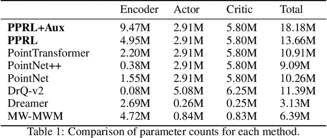 Figure 2 for PointPatchRL -- Masked Reconstruction Improves Reinforcement Learning on Point Clouds