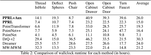 Figure 4 for PointPatchRL -- Masked Reconstruction Improves Reinforcement Learning on Point Clouds