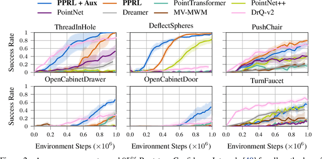 Figure 3 for PointPatchRL -- Masked Reconstruction Improves Reinforcement Learning on Point Clouds