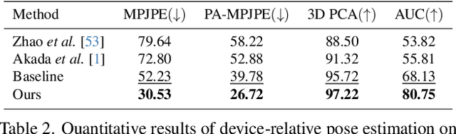 Figure 4 for 3D Human Pose Perception from Egocentric Stereo Videos