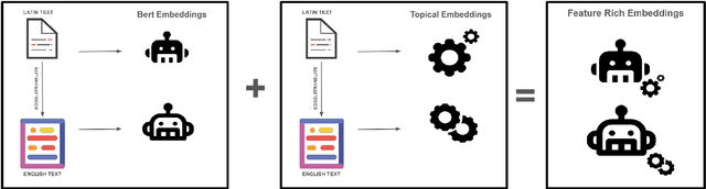 Figure 1 for BrainStorm @ iREL at SMM4H 2024: Leveraging Translation and Topical Embeddings for Annotation Detection in Tweets