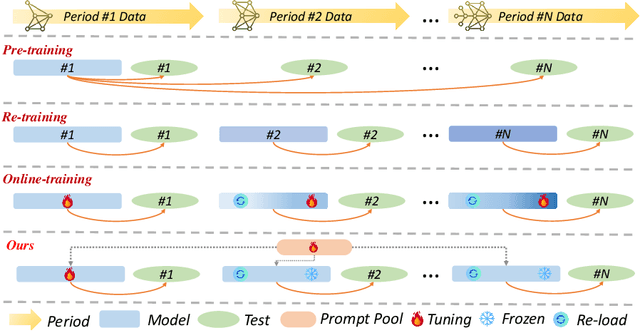 Figure 1 for Expand and Compress: Exploring Tuning Principles for Continual Spatio-Temporal Graph Forecasting