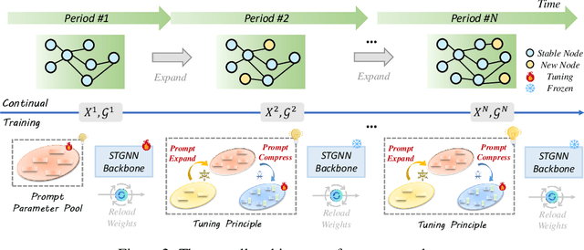 Figure 3 for Expand and Compress: Exploring Tuning Principles for Continual Spatio-Temporal Graph Forecasting