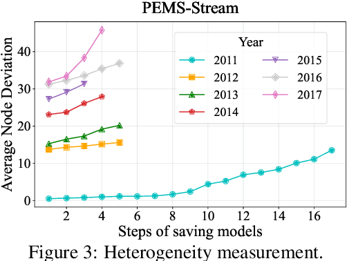 Figure 4 for Expand and Compress: Exploring Tuning Principles for Continual Spatio-Temporal Graph Forecasting