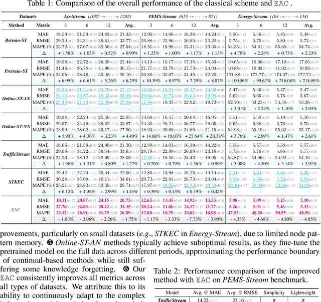 Figure 2 for Expand and Compress: Exploring Tuning Principles for Continual Spatio-Temporal Graph Forecasting