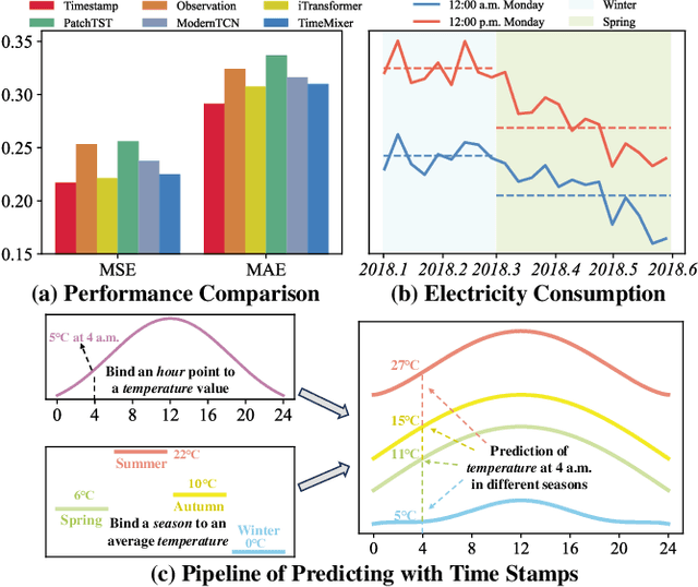 Figure 1 for How Much Can Time-related Features Enhance Time Series Forecasting?