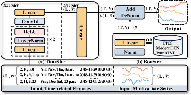 Figure 3 for How Much Can Time-related Features Enhance Time Series Forecasting?