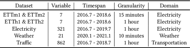 Figure 2 for How Much Can Time-related Features Enhance Time Series Forecasting?