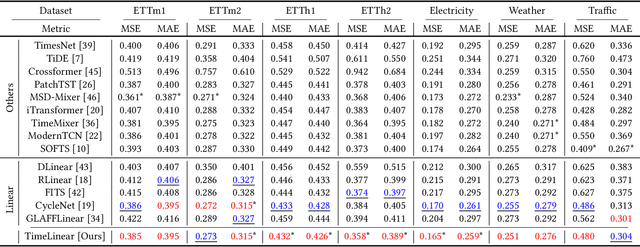 Figure 4 for How Much Can Time-related Features Enhance Time Series Forecasting?