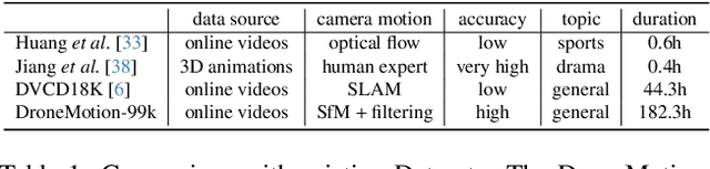 Figure 1 for Learning Camera Movement Control from Real-World Drone Videos