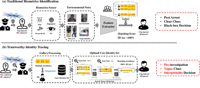 Figure 1 for Toward Trustworthy Identity Tracing via Multi-attribute Synergistic Identification