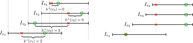 Figure 2 for Sorting and Hypergraph Orientation under Uncertainty with Predictions