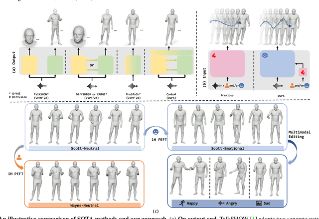 Figure 1 for Combo: Co-speech holistic 3D human motion generation and efficient customizable adaptation in harmony