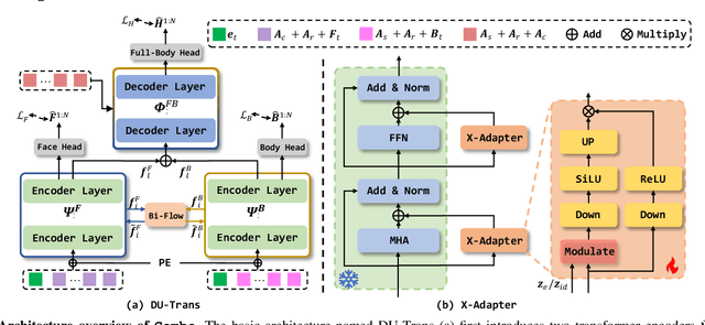 Figure 3 for Combo: Co-speech holistic 3D human motion generation and efficient customizable adaptation in harmony