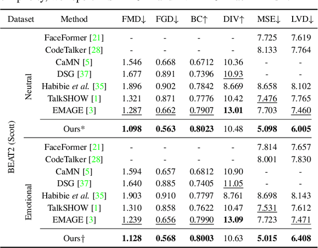 Figure 2 for Combo: Co-speech holistic 3D human motion generation and efficient customizable adaptation in harmony