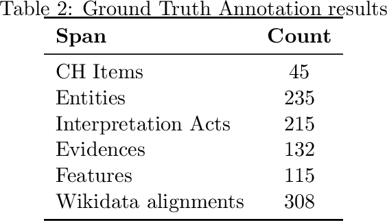 Figure 4 for Knowledge Graphs Generation from Cultural Heritage Texts: Combining LLMs and Ontological Engineering for Scholarly Debates