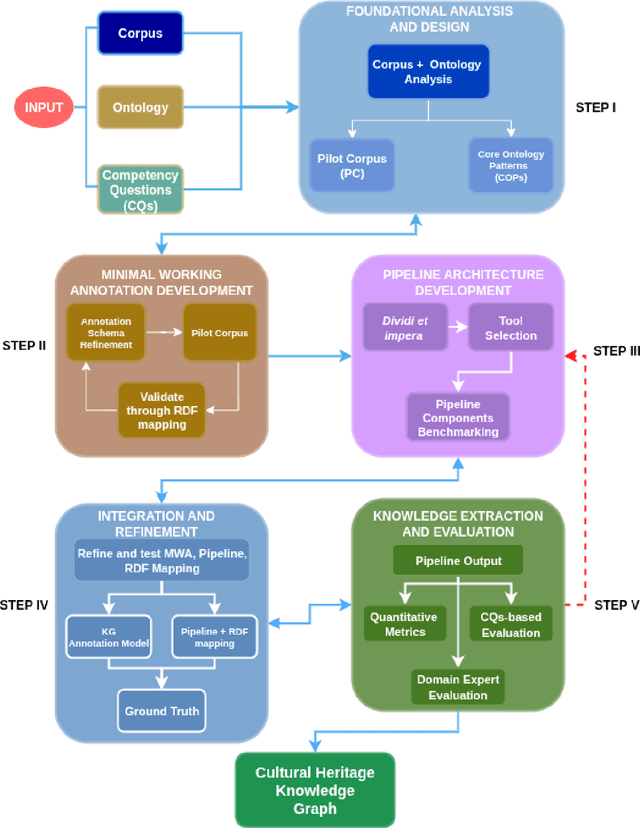 Figure 3 for Knowledge Graphs Generation from Cultural Heritage Texts: Combining LLMs and Ontological Engineering for Scholarly Debates