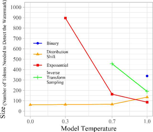 Figure 1 for Mark My Words: Analyzing and Evaluating Language Model Watermarks