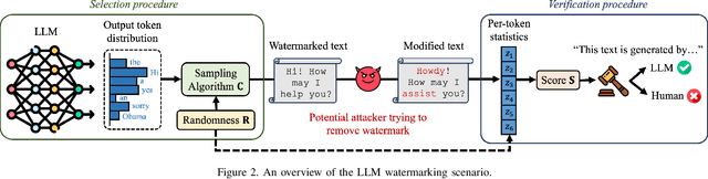 Figure 3 for Mark My Words: Analyzing and Evaluating Language Model Watermarks