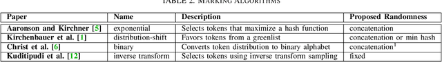 Figure 4 for Mark My Words: Analyzing and Evaluating Language Model Watermarks