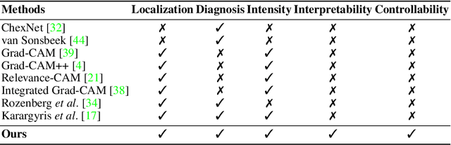 Figure 2 for Decoding Radiologists Intense Focus for Accurate CXR Diagnoses: A Controllable and Interpretable AI System