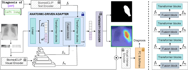 Figure 3 for Decoding Radiologists Intense Focus for Accurate CXR Diagnoses: A Controllable and Interpretable AI System