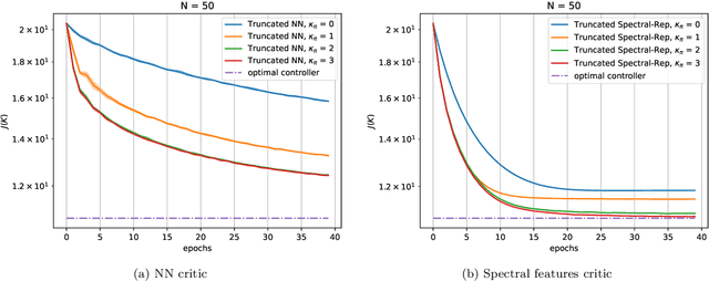 Figure 1 for Scalable spectral representations for network multiagent control