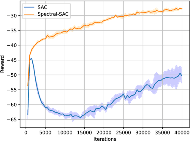 Figure 2 for Scalable spectral representations for network multiagent control