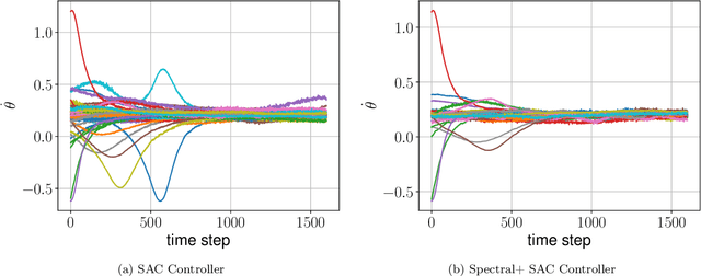 Figure 3 for Scalable spectral representations for network multiagent control