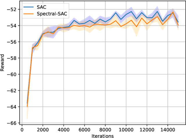 Figure 4 for Scalable spectral representations for network multiagent control