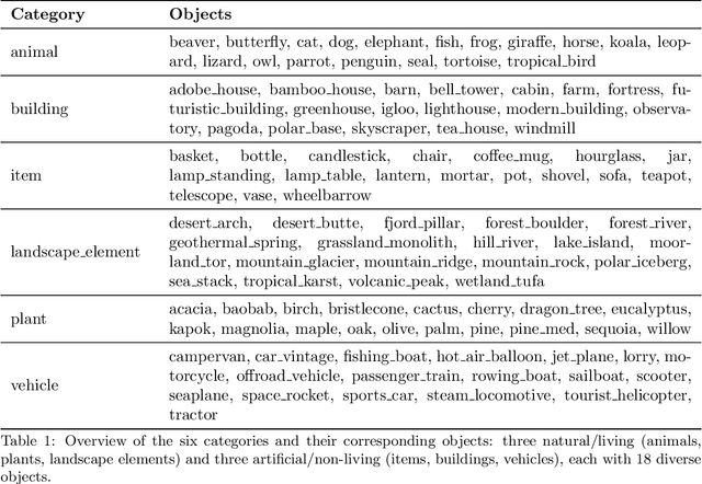 Figure 1 for Synthesis and Perceptual Scaling of High Resolution Natural Images Using Stable Diffusion