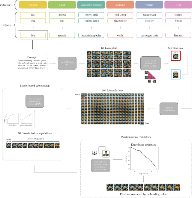 Figure 2 for Synthesis and Perceptual Scaling of High Resolution Natural Images Using Stable Diffusion