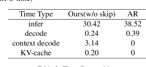 Figure 4 for Fast Chain-of-Thought: A Glance of Future from Parallel Decoding Leads to Answers Faster