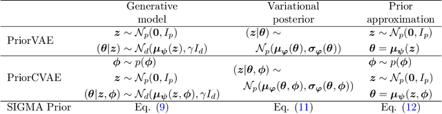 Figure 4 for Federated Learning for Non-factorizable Models using Deep Generative Prior Approximations