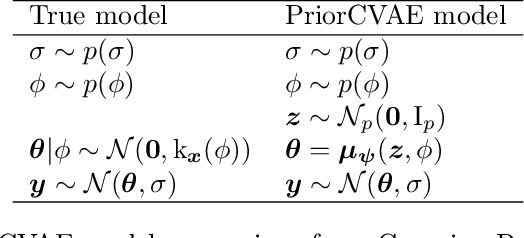 Figure 2 for Federated Learning for Non-factorizable Models using Deep Generative Prior Approximations