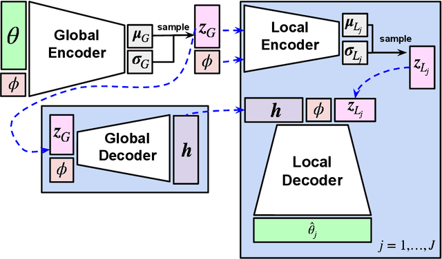 Figure 3 for Federated Learning for Non-factorizable Models using Deep Generative Prior Approximations