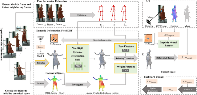 Figure 3 for DLCA-Recon: Dynamic Loose Clothing Avatar Reconstruction from Monocular Videos